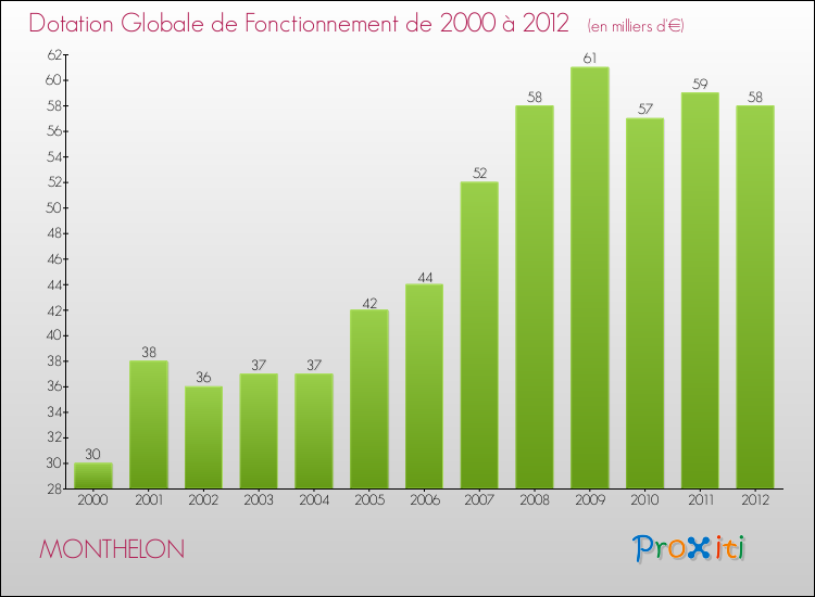 Evolution du montant de la Dotation Globale de Fonctionnement pour la commune de MONTHELON de 2000 à 2012 Evolution du montant de la Dotation Globale de Fonctionnement pour MONTHELON de 2000 à 2012