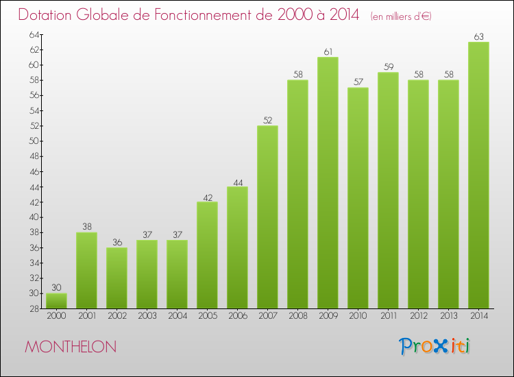 Evolution du montant de la Dotation Globale de Fonctionnement pour la commune de MONTHELON de 2000 à 2014 Evolution du montant de la Dotation Globale de Fonctionnement pour MONTHELON de 2000 à 2014