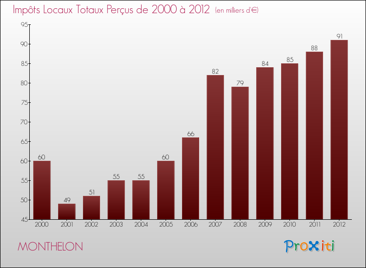 Evolution des Impôts Locaux pour la commune de MONTHELON de 2000 à 2012 Evolution des Impôts Locaux pour MONTHELON de 2000 à 2012