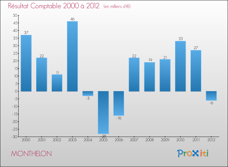 Evolution du résultat comptable pour la commune de MONTHELON de 2000 à 2012 Evolution du résultat comptable pour MONTHELON de 2000 à 2012