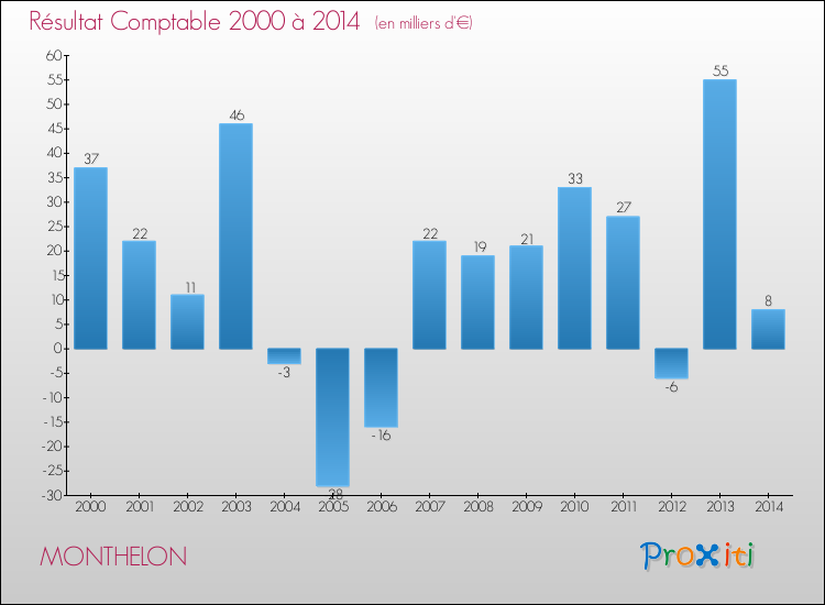 Evolution du résultat comptable pour la commune de MONTHELON de 2000 à 2014 Evolution du résultat comptable pour MONTHELON de 2000 à 2014