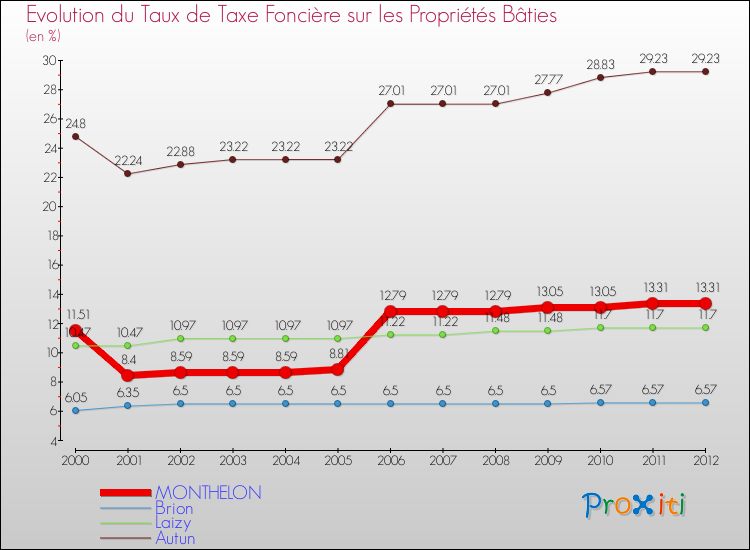 Evolution du taux de la taxe foncière sur le bati pour MONTHELON et les communes proches de 2000 à 2012 Comparaison des taux de taxe foncière sur le bati pour MONTHELON et les communes voisines de 2000 à 2012