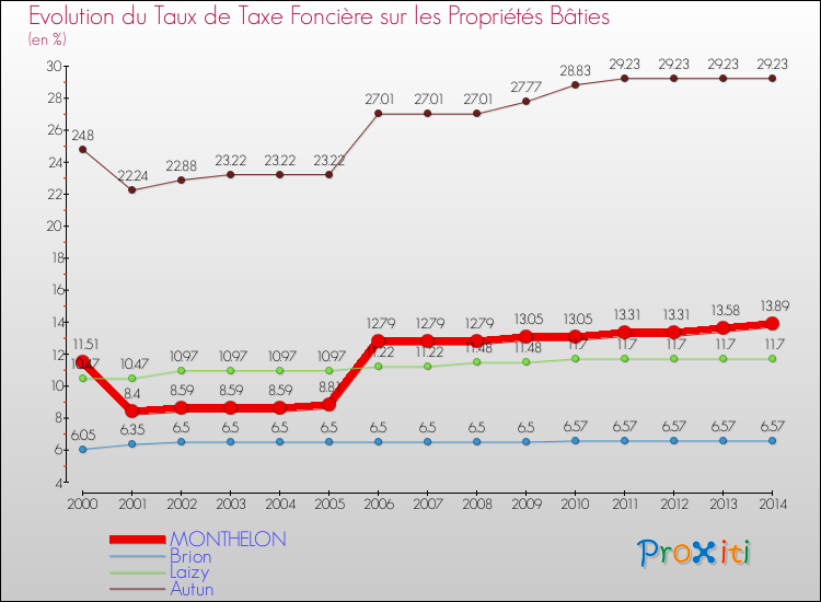 Evolution du taux de la taxe foncière sur le bati pour MONTHELON et les communes proches de 2000 à 2014 Comparaison des taux de taxe foncière sur le bati pour MONTHELON et les communes voisines de 2000 à 2014
