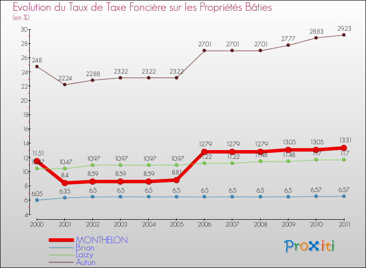 Evolution du taux de la taxe foncière sur le bati pour MONTHELON et les communes proches Comparaison des taux de taxe foncière sur le bati pour MONTHELON et les communes voisines