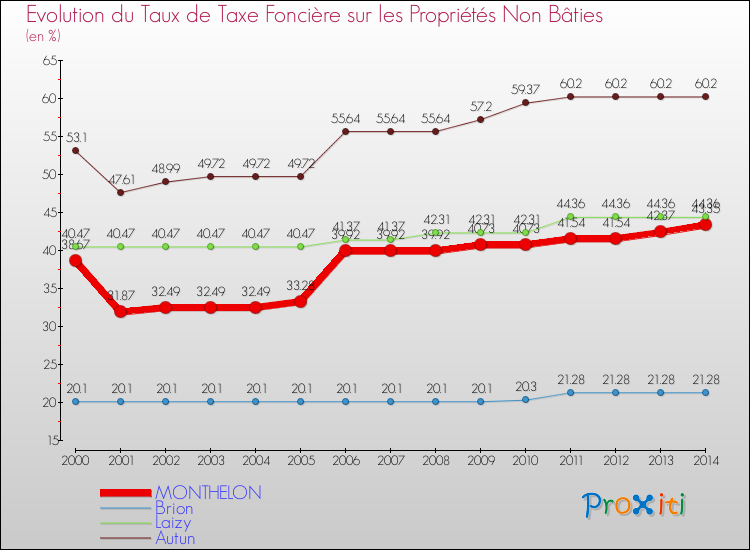 Evolution du taux de la taxe foncière sur les immeubles et terrains non batis pour MONTHELON et les communes proches de 2000 à 2014 Comparaison des taux de la taxe foncière sur les immeubles et terrains non batis pour MONTHELON et les communes voisines de 2000 à 2014