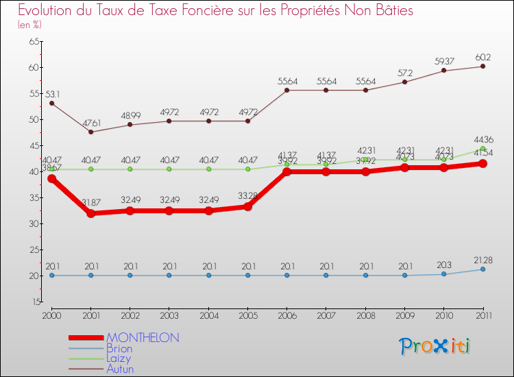 Evolution du taux de la taxe foncière sur les immeubles et terrains non batis pour MONTHELON et les communes proches Comparaison des taux de la taxe foncière sur les immeubles et terrains non batis pour MONTHELON et les communes voisines