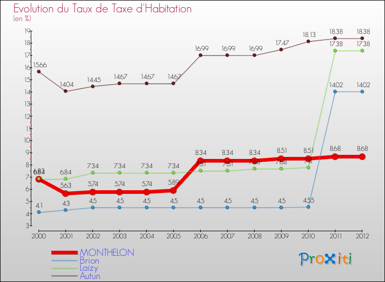 Evolution du taux de la taxe d'habitation pour MONTHELON et les communes proches Comparaison des taux de la taxe d'habitation pour MONTHELON et les communes voisines