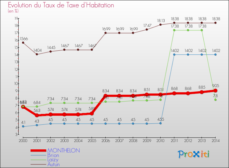 Evolution du taux de la taxe d'habitation pour MONTHELON et les communes proches de 2000 à 2014 Comparaison des taux de la taxe d'habitation pour MONTHELON et les communes voisines de 2000 à 2014