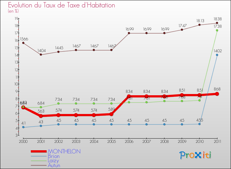 Evolution du taux de la taxe d'habitation pour MONTHELON et les communes proches Comparaison des taux de la taxe d'habitation pour MONTHELON et les communes voisines