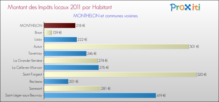 Montant des impôts locaux par Habitant pour MONTHELON et les communes proches Comparaison des impôts locaux par habitant pour MONTHELON et les communes voisines