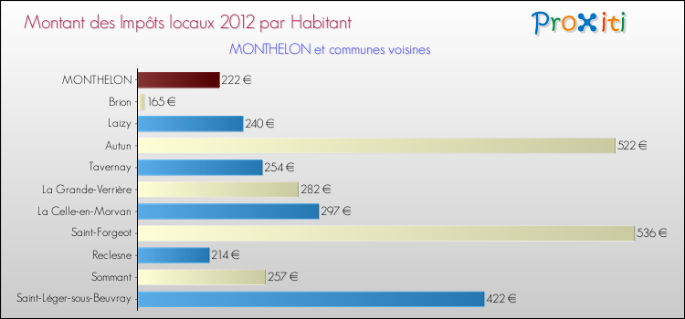 Montant des impôts locaux par Habitant pour MONTHELON et les communes proches Comparaison des impôts locaux par habitant pour MONTHELON et les communes voisines