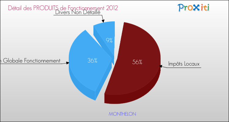 Décomposition du Budget de Fonctionnement 2012 de la commune de MONTHELON Budget de Fonctionnement 2012 pour la commune de MONTHELON