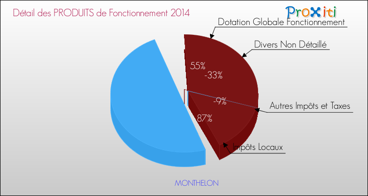 Décomposition du Budget de Fonctionnement 2014 de la commune de MONTHELON Budget de Fonctionnement 2014 pour la commune de MONTHELON