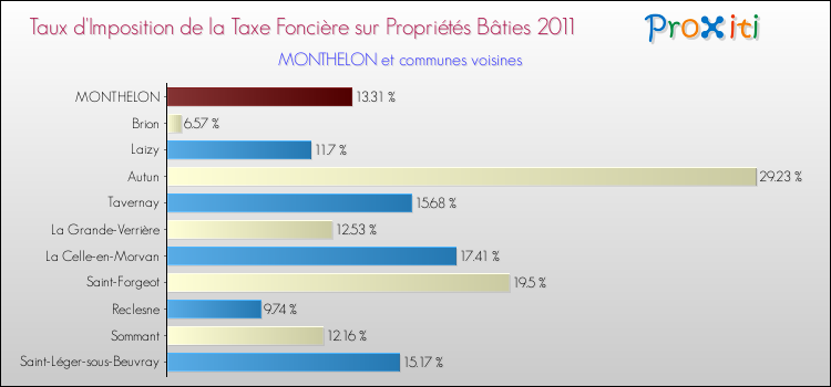 Taux d'imposition de la taxe foncière sur le bati 2011 pour MONTHELON et les communes proches Comparaison des taux d'imposition de la taxe foncière sur le bati 2011 pour MONTHELON et les communes voisines