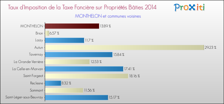 Taux d'imposition de la taxe foncière sur le bati 2014 pour MONTHELON et les communes proches Comparaison des taux d'imposition de la taxe foncière sur le bati 2014 pour MONTHELON et les communes voisines