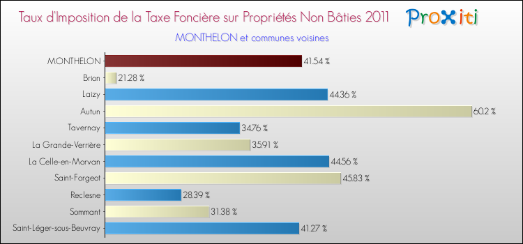 Taux d'imposition de la taxe foncière sur les immeubles et terrains non batis 2011 pour MONTHELON et les communes proches Comparaison des taux d'imposition de la taxe foncière sur les immeubles et terrains non batis 2011 pour MONTHELON et les communes voisines