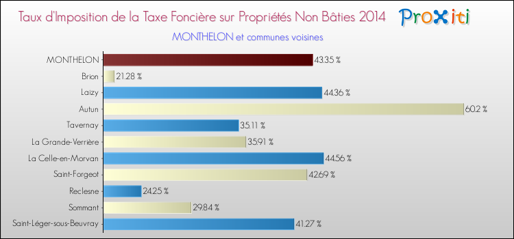 Taux d'imposition de la taxe foncière sur les immeubles et terrains non batis 2014 pour MONTHELON et les communes proches Comparaison des taux d'imposition de la taxe foncière sur les immeubles et terrains non batis 2014 pour MONTHELON et les communes voisines