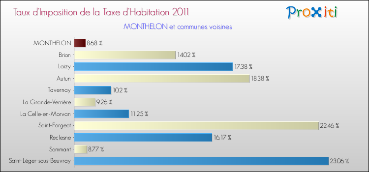 Taux d'imposition de la taxe d'habitation 2011 pour MONTHELON et les communes proches Comparaison des taux d'imposition de la taxe d'habitation 2011 pour MONTHELON et les communes voisines