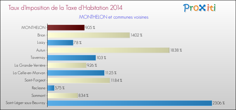 Taux d'imposition de la taxe d'habitation 2014 pour MONTHELON et les communes proches Comparaison des taux d'imposition de la taxe d'habitation 2014 pour MONTHELON et les communes voisines