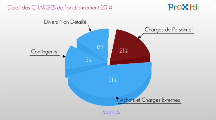Décomposition des Charges de Fonctionnement 2014 de la commune de MONTJAY Charges de Fonctionnement 2014 pour la commune de MONTJAY