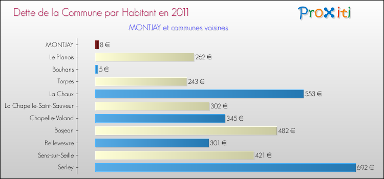 Dette par habitant de la commune en 2011 pour MONTJAY et les communes proches Comparaison de la dette par habitant de la commune en 2011 pour MONTJAY et les communes voisines