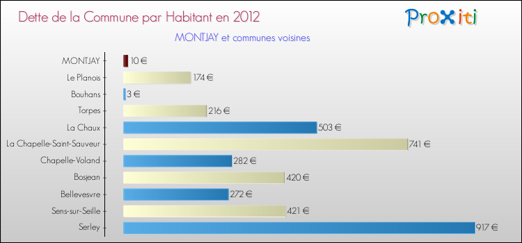 Dette par habitant de la commune en 2012 pour MONTJAY et les communes proches Comparaison de la dette par habitant de la commune en 2012 pour MONTJAY et les communes voisines