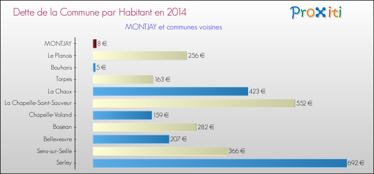 Dette par habitant de la commune en 2014 pour MONTJAY et les communes proches Comparaison de la dette par habitant de la commune en 2014 pour MONTJAY et les communes voisines