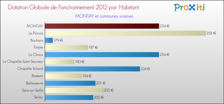 Montant des dotations globales de fonctionnement DGF par Habitant pour MONTJAY et les communes proches Comparaison des des dotations globales de fonctionnement DGF par habitant pour MONTJAY et les communes voisines