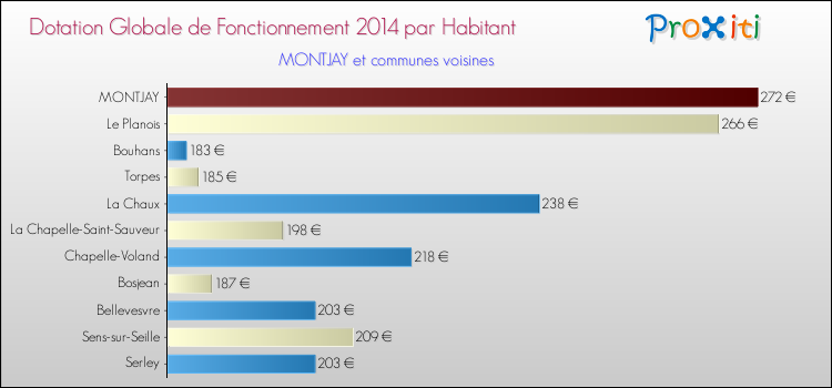 Montant des dotations globales de fonctionnement DGF par Habitant pour MONTJAY et les communes proches en 2014. Comparaison des des dotations globales de fonctionnement DGF par habitant pour MONTJAY et les communes voisines en 2014.