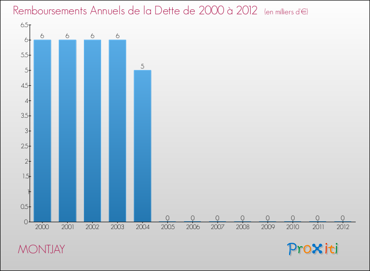 Evolution de l'annuité de la dette pour la commune de MONTJAY de 2000 à 2012 Annuités de la dette pour MONTJAY de 2000 à 2012