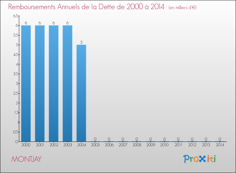 Evolution de l'annuité de la dette pour la commune de MONTJAY de 2000 à 2014 Annuités de la dette pour MONTJAY de 2000 à 2014