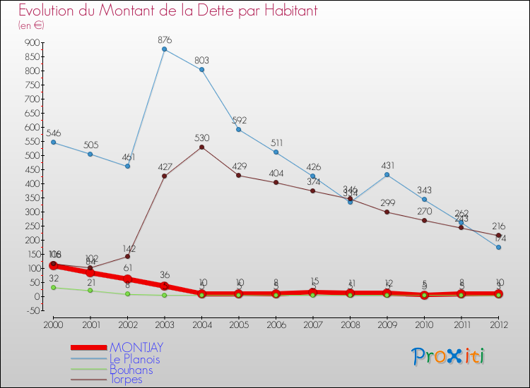 Evolution de la dette par habitant pour la commune de MONTJAY et les communes proches de 2000 à 2012 Comparaison de la dette par habitant pour MONTJAY et les communes voisines de 2000 à 2012