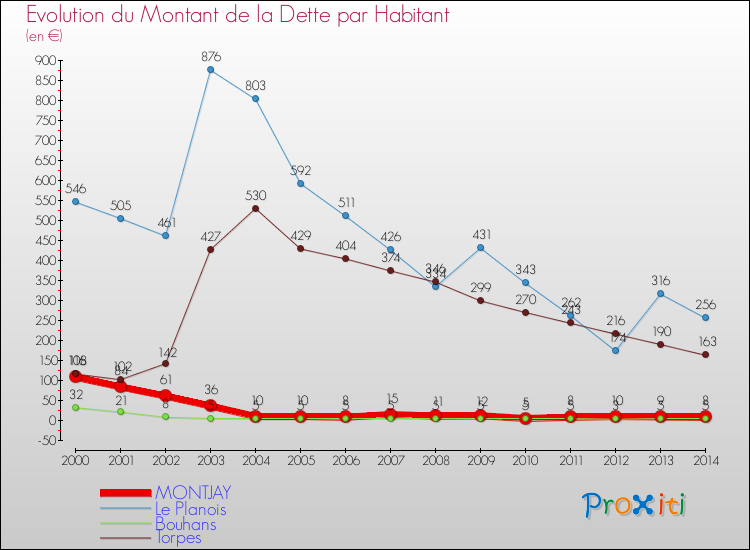 Evolution de la dette par habitant pour la commune de MONTJAY et les communes proches de 2000 à 2014 Comparaison de la dette par habitant pour MONTJAY et les communes voisines de 2000 à 2014