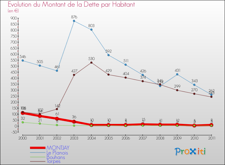 Evolution de la dette par habitant pour la commune de MONTJAY et les communes proches Comparaison de la dette par habitant pour MONTJAY et les communes voisines