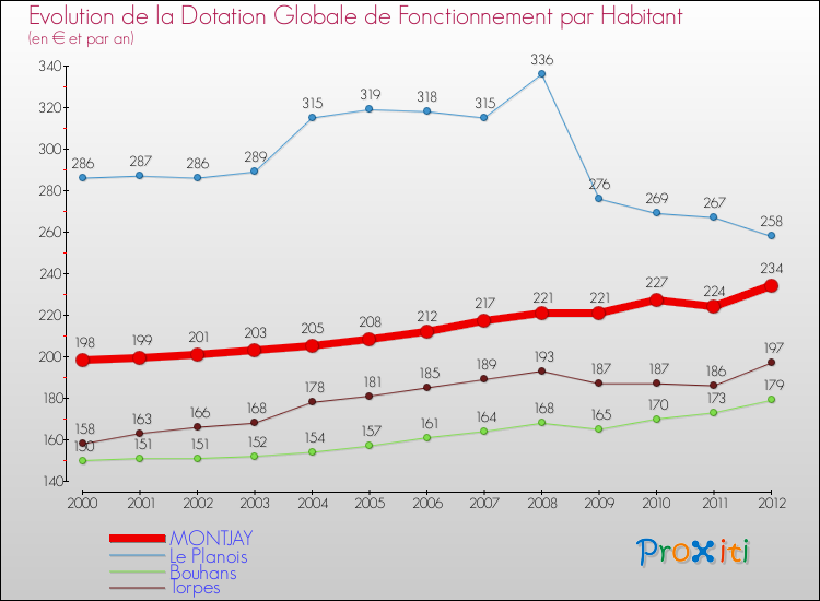 Evolution et montant de la dotation globale de fonctionnement par Habitant pour MONTJAY et les communes proches Comparaison des dotations globales de fonctionnement par habitant pour MONTJAY et les communes voisines