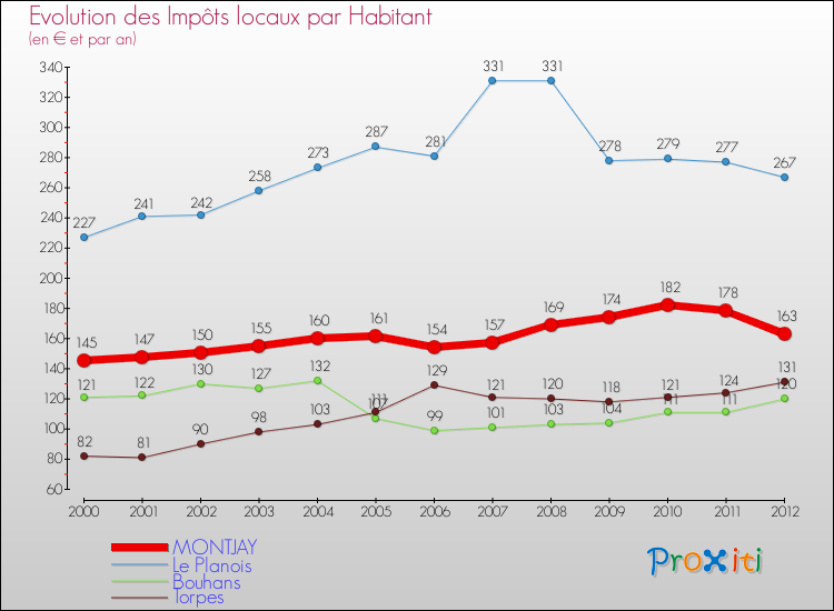 Evolution et montant des impôts locaux par Habitant pour MONTJAY et les communes proches Comparaison des impôts locaux par habitant pour MONTJAY et les communes voisines
