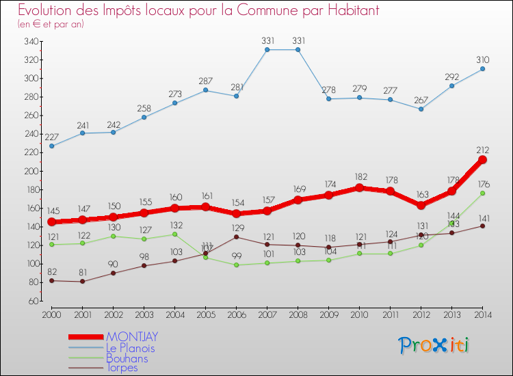 Evolution et montant des impôts locaux par Habitant pour MONTJAY et les communes proches de 2000 à 2014 Comparaison des impôts locaux par habitant pour MONTJAY et les communes voisines de 2000 à 2014