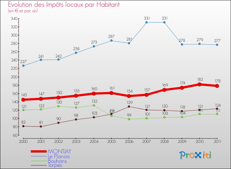 Evolution et montant des impôts locaux par Habitant pour MONTJAY et les communes proches Comparaison des impôts locaux par habitant pour MONTJAY et les communes voisines