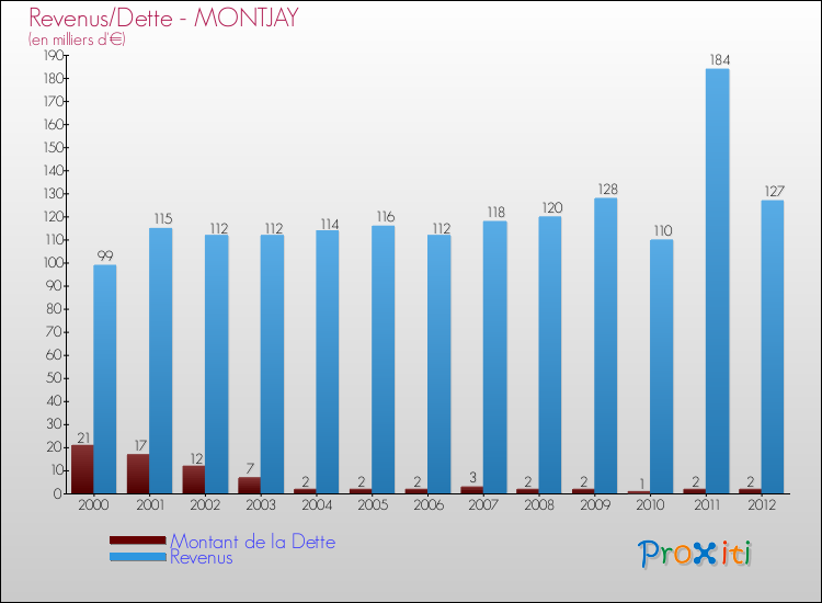 Evolution comparée de la dette et des revenus pour la commune de MONTJAY de 2000 à 2012 Comparaison de la dette et des revenus pour MONTJAY de 2000 à 2012
