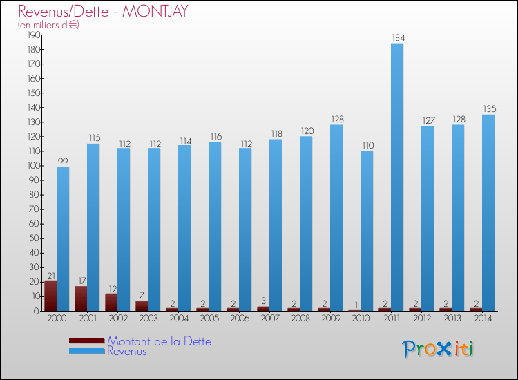 Evolution comparée de la dette et des revenus pour la commune de MONTJAY de 2000 à 2014 Comparaison de la dette et des revenus pour MONTJAY de 2000 à 2014