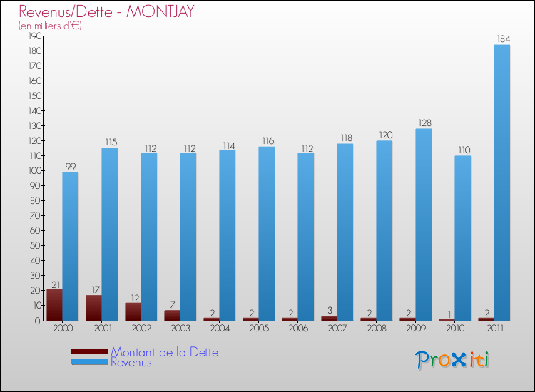 Evolution comparée de la dette et des revenus pour la commune de MONTJAY de 2000 à 2011 Comparaison de la dette et des revenus pour MONTJAY de 2000 à 2011