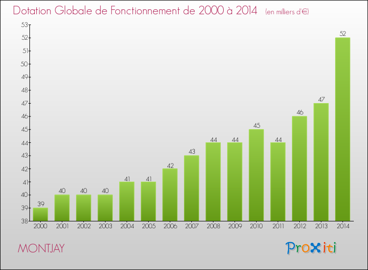 Evolution du montant de la Dotation Globale de Fonctionnement pour la commune de MONTJAY de 2000 à 2014 Evolution du montant de la Dotation Globale de Fonctionnement pour MONTJAY de 2000 à 2014