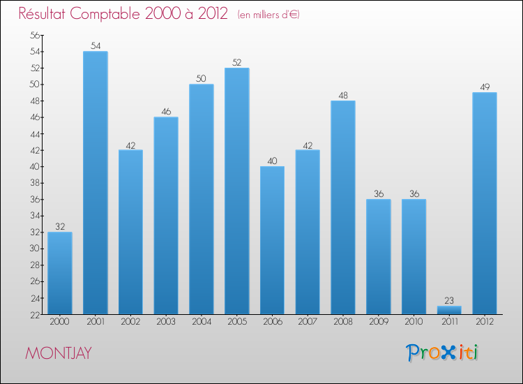 Evolution du résultat comptable pour la commune de MONTJAY de 2000 à 2012 Evolution du résultat comptable pour MONTJAY de 2000 à 2012