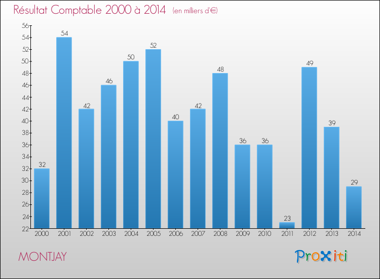 Evolution du résultat comptable pour la commune de MONTJAY de 2000 à 2014 Evolution du résultat comptable pour MONTJAY de 2000 à 2014