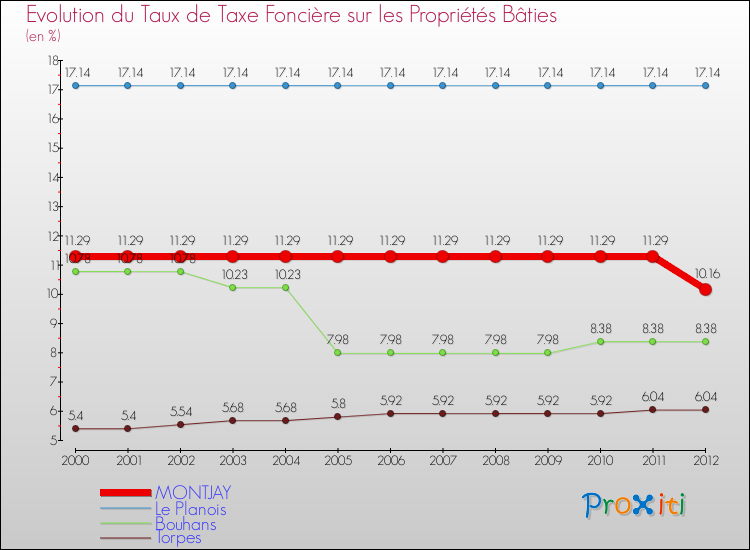 Evolution du taux de la taxe foncière sur le bati pour MONTJAY et les communes proches de 2000 à 2012 Comparaison des taux de taxe foncière sur le bati pour MONTJAY et les communes voisines de 2000 à 2012