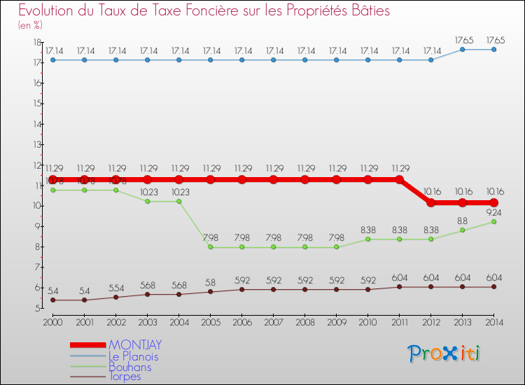 Evolution du taux de la taxe foncière sur le bati pour MONTJAY et les communes proches de 2000 à 2014 Comparaison des taux de taxe foncière sur le bati pour MONTJAY et les communes voisines de 2000 à 2014