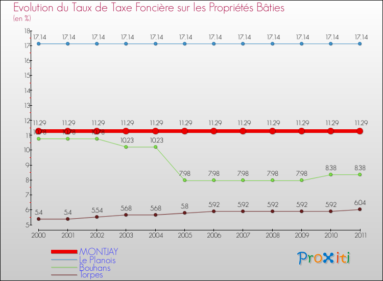 Evolution du taux de la taxe foncière sur le bati pour MONTJAY et les communes proches Comparaison des taux de taxe foncière sur le bati pour MONTJAY et les communes voisines
