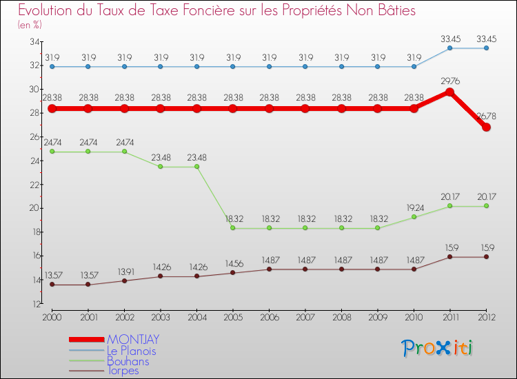 Evolution du taux de la taxe foncière sur les immeubles et terrains non batis pour MONTJAY et les communes proches de 2000 à 2012 Comparaison des taux de la taxe foncière sur les immeubles et terrains non batis pour MONTJAY et les communes voisines de 2000 à 2012