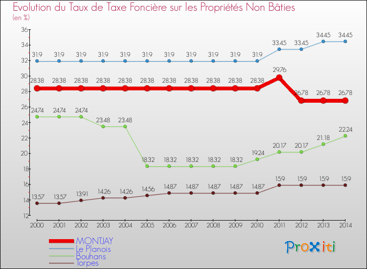 Evolution du taux de la taxe foncière sur les immeubles et terrains non batis pour MONTJAY et les communes proches de 2000 à 2014 Comparaison des taux de la taxe foncière sur les immeubles et terrains non batis pour MONTJAY et les communes voisines de 2000 à 2014