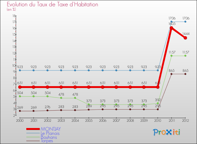 Evolution du taux de la taxe d'habitation pour MONTJAY et les communes proches Comparaison des taux de la taxe d'habitation pour MONTJAY et les communes voisines